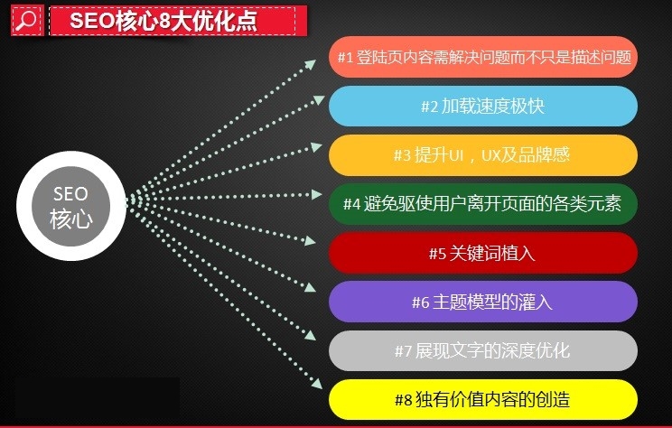 广州SEO浅谈站内优化的八大要素
